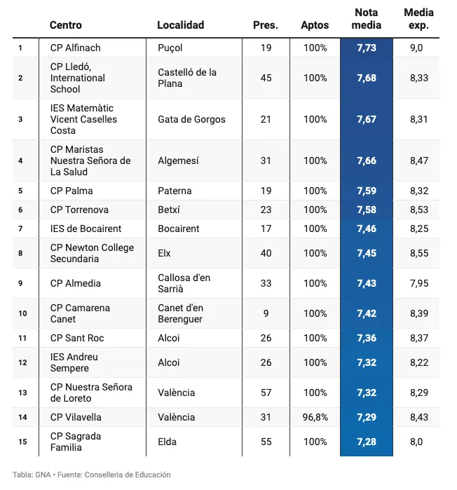 Tabla de clasificación de los centros con mejores resultados en la PAU 2026 liderada por el Colegio Alfinach